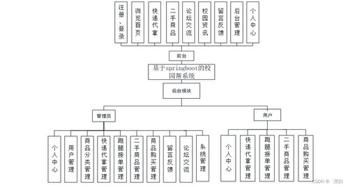 基于SpringBoot的校園互助平臺“校園幫”系統(tǒng)設計與實現(xiàn)